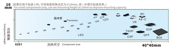 易通貼片機對應元件尺寸